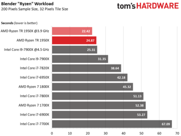 Performance in Blender, image by Tom's Hardware