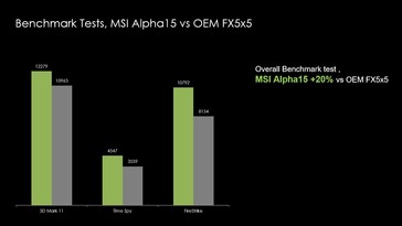 Performance comparison in synthetic GPU benchmarks vs. a GTX 1650 laptop. (Image Source: MSI)