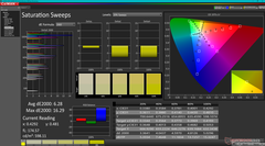 Saturation Sweeps before calibratrion