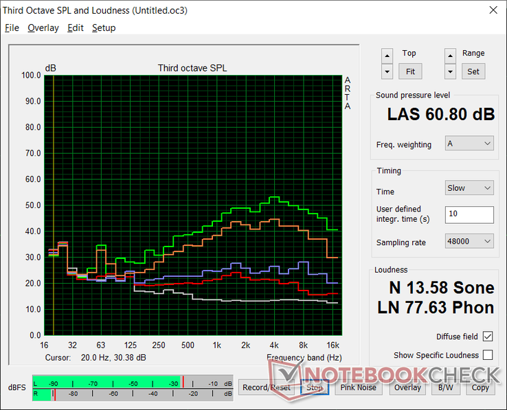 Fan noise profile (White: Background, Red: System idle, Blue: 3DMark 06, Orange: Witcher 3 Performance mode, Green: Turbo mode)