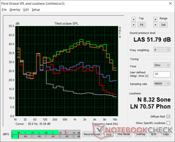 Fan noise profile (White: Background, Red: System idle, Blue: 3DMark 06, Orange: Witcher 3, Green: Prime95+FurMark Turbo mode)