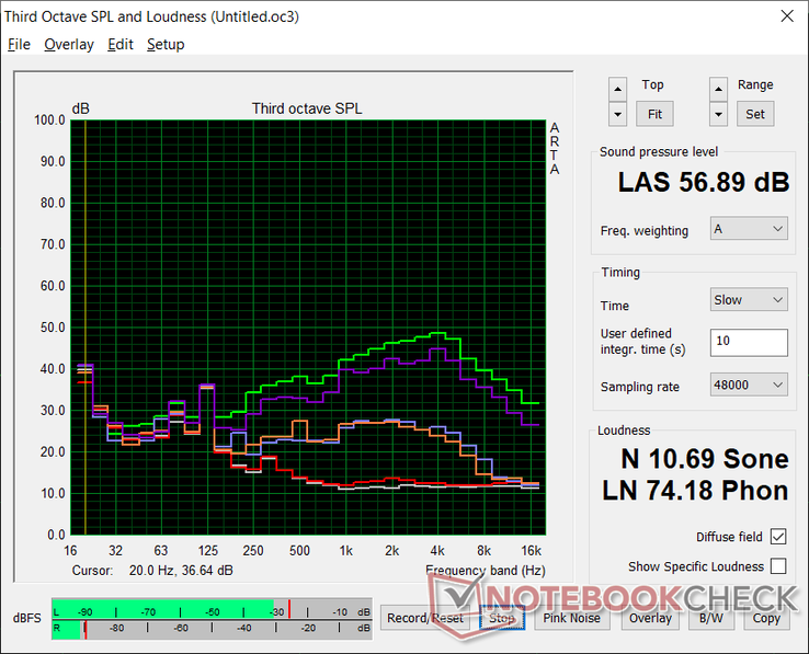 Fan noise profile (White: Background, Red: System idle, Blue: 3DMark 06, Orange: Witcher 3, Purple: Prime95+FurMark stress w/o Cooler Boost, Green: Prime95+FurMark stress w/ Cooler Boost)