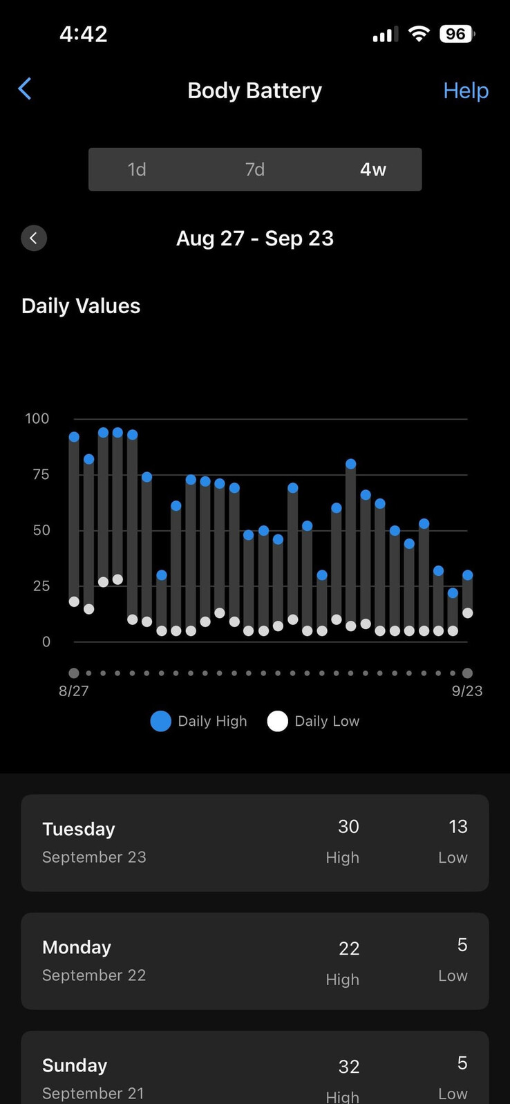 The steadily decreasing body battery levels were an early sign for the user to get a pregnancy test. (Image source: u/kalechipsmoothie on r/Garmin subreddit)