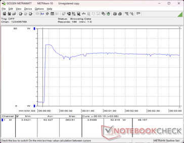 Consumption would spike to 64 W when initiating Prime95 stress before falling to 52 W a few seconds later to show that high clock rates are short lived