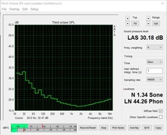 Noise emissions (surroundings)