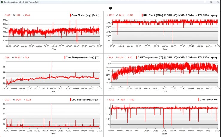 CPU/GPU data Cyberpunk 1080p Ultra