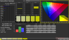 Saturation Sweeps after calibration