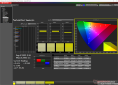 Saturation Sweeps before calibration