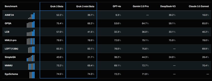 Grok 3 beta and Grok 3 mini beta generally outperfom OpenAI's GPT-4o and DeepSeek-V3 on standardized AI benchmarks. (Image source: xAI)