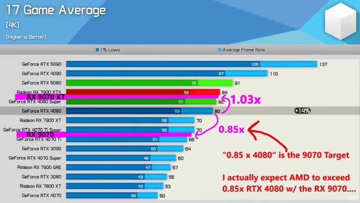 RX 9070 XT and RX 9070 performance targets. (Image source: Moore's Law Is Dead, Hardware Unboxed)