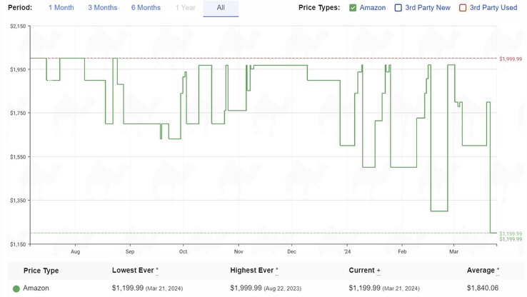 Acer Predator Triton 14 price history. (Source: camelcamelcamel)