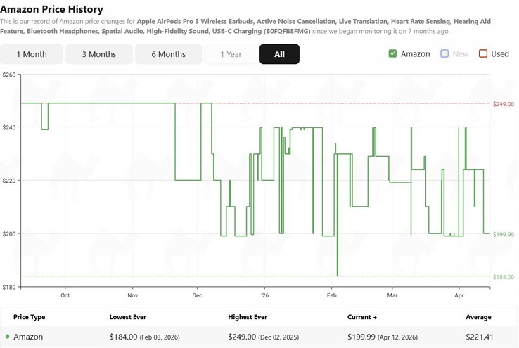 Apple AirPods Pro 3 Amazon price history.