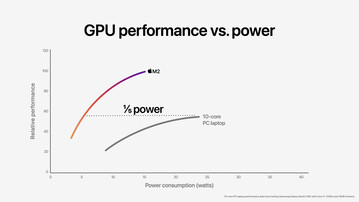 Apple M2 10-core GPU vs Iris Xe Graphics G7 96 EUs. (Image Source: Apple)