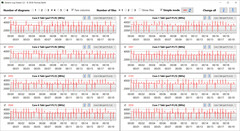 CPU clock rates during execution of the CB15 loop (Performance profile)