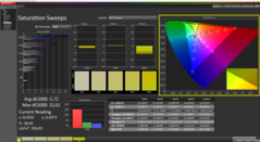 Saturation calibrated