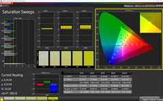 CalMAN Saturation Sweeps (Splendid mode: Standard)