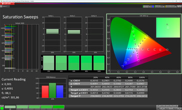 Saturation (color mode: Extended/AMOLED, target color space: DCI-P3)