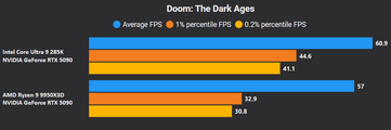 Doom The Dark Ages 4K no DLSS