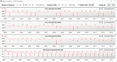 CPU clock speeds while running the CB15 loop (High Performance)