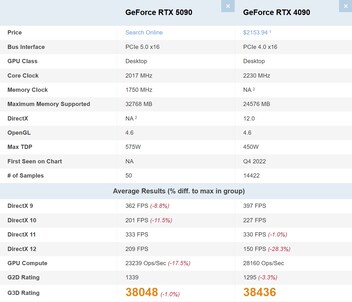 RTX 5090 vs RTX 4090. (Image source: PassMark)