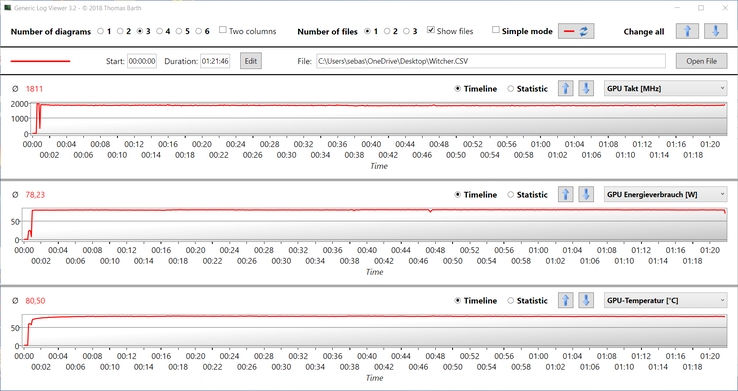 GPU measurements during The Witcher 3