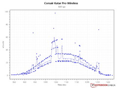 Sensor counts - 800 DPI