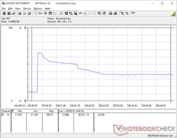 Prime95 initiated at the 20s mark. Note the initial spike up to 65.5 W before quickly falling and stabilizing