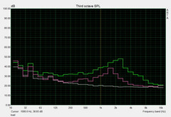 noise level under load