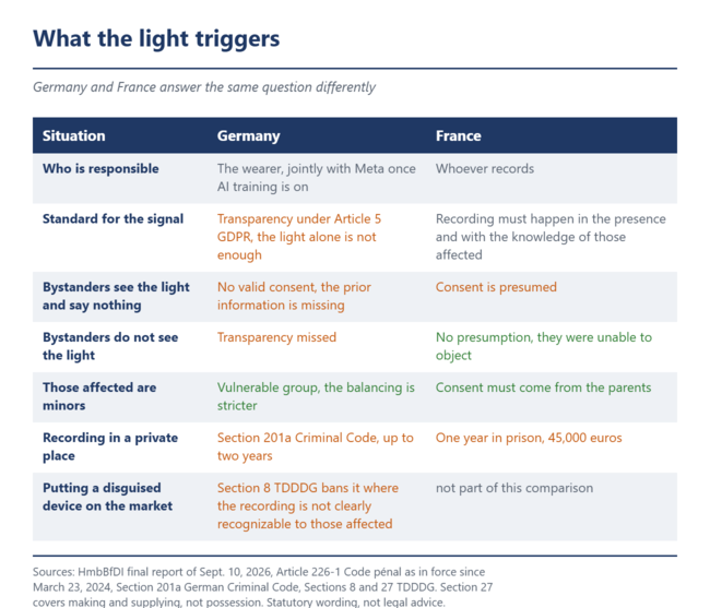 What the light triggers in Germany and in France.