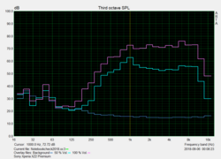 Pink noise chart