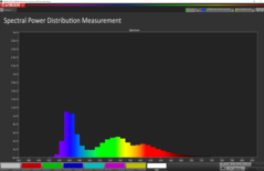 Spectral distribution with a visible peak in the blue range