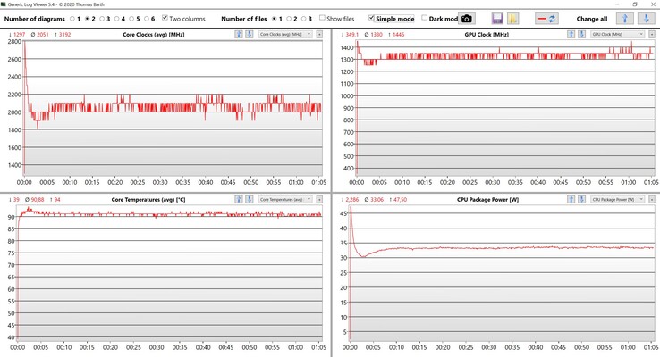 CPU and iGPU data during the stress test