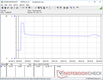 When initiating Prime95, consumption would spike to 67 W for just a few seconds before falling to 42 W