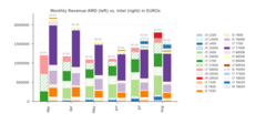 Revenue of AMD vs Intel CPUs on Mindfactory.de (Source: ingebor/Reddit)