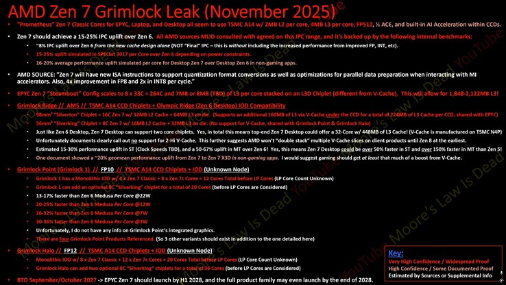 AMD Zen 7 leak (image source: Moore's Law is Dead on YouTube)