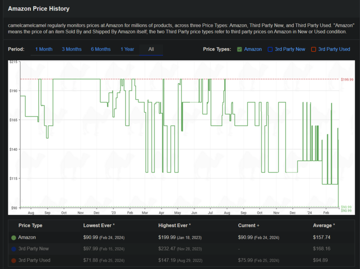 Alienware AW920H price history Amazon (image via CamelCamelCamel)