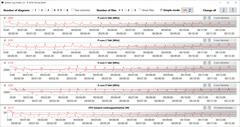 CPU clock rates during the execution of the CB15 loop (default mode)