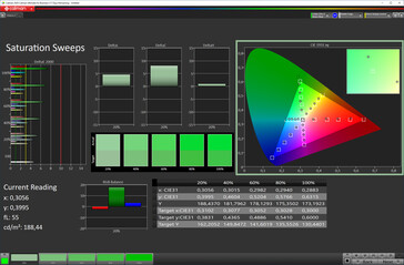 Color saturation (screen mode Natural, target color space sRGB)