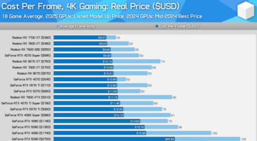 GPU value comparison at 4K using real prices. (Image source: Hardware Unboxed)