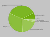 Google Android 6.0 Marshmallow now on 7.5 percent of active Android devices