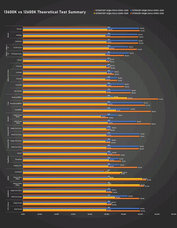 Intel Core i5-13600K test summary (image via Bilibili)