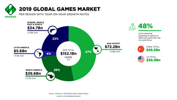 Some more stats from the games market analysis. (Source: NewZoo)