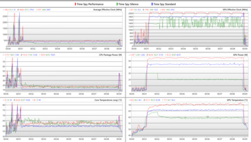 8 runs of Time Spy stress test