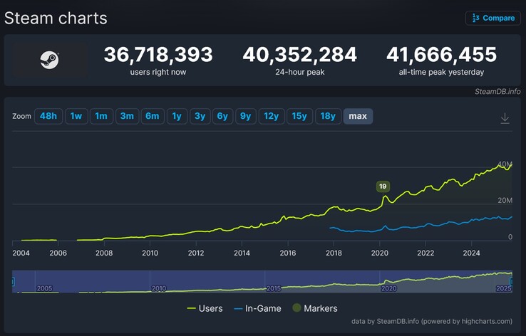 Steam player count growth over time (Image source: screenshot, SteamDB)