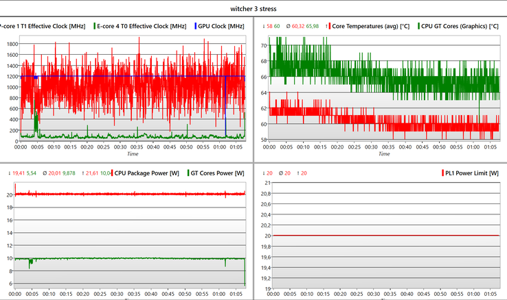 Frame rate and GPU clock speed remain stable during the one-hour Witcher 3 test.