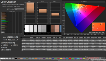 ColorChecker Avg dE2000: 3.42. Max dE2000: 7.4