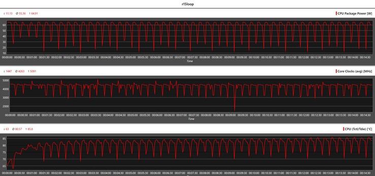 CPU metrics during the Cinebench R15 loop