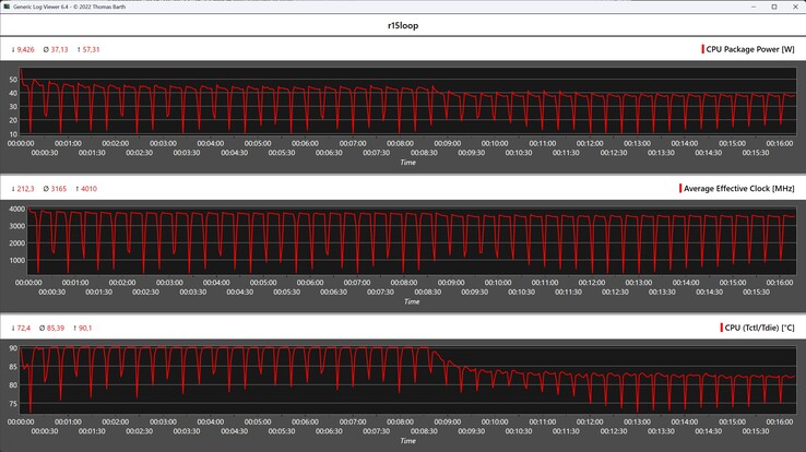 CPU metrics during the Cinebench R15 loop