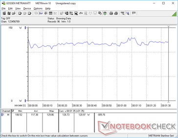 3DMark 06 power consumption is higher than on the 9710 due to the higher TDP target of the CPU