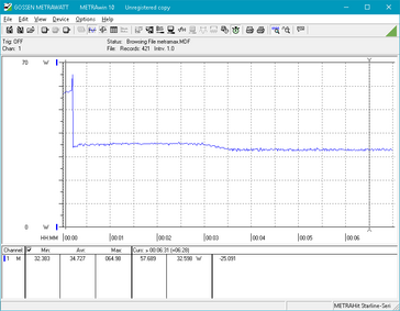 Power consumption over time, Max load